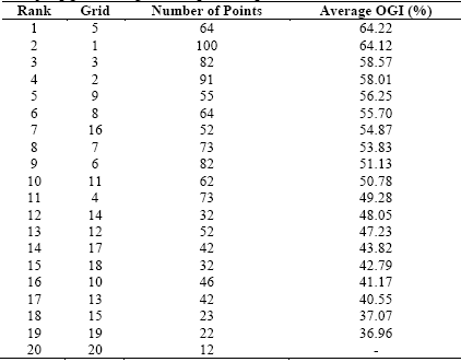Sampling grid ranking according to average OGI.