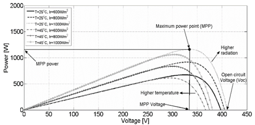 Power vs voltage curve of a photovoltaic system