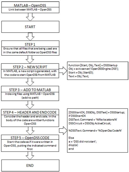 Flowchart to connect OpenDSS with MATLAB