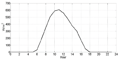 Irradiance using MATLAB and OpenDSS