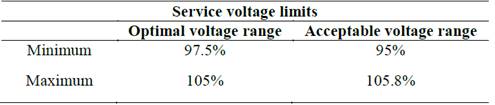 Service voltage limits according to ANSI C84.1-1 of 2006