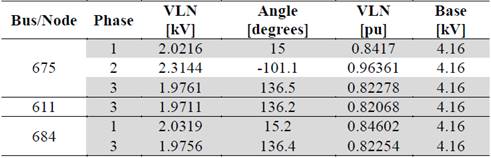 Bus voltages for 16.68% of total power reduction
