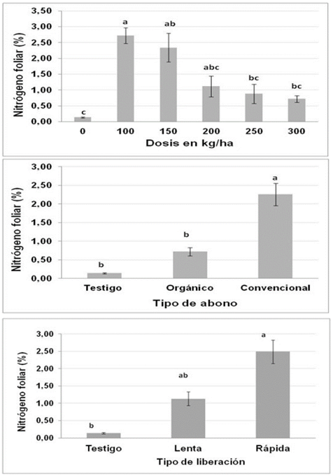 Efecto de la dosis (F=5,99; p=0,00), el tipo de abono (F= 16,2; p< 0,001) y el tipo de liberación (F=9,68; p< 0,001) en el porcentaje de nitrógeno foliar en albahaca. Comparación de medias mediante la prueba de Tukey al 95 %. Las barras indican el error estándar. 