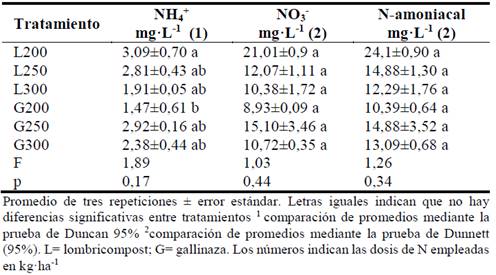 Efecto de abonos orgánicos en la lixiviación de amonio, nitrato y total amoniacal durante el periodo experimental de 80 días después del trasplante de albahaca