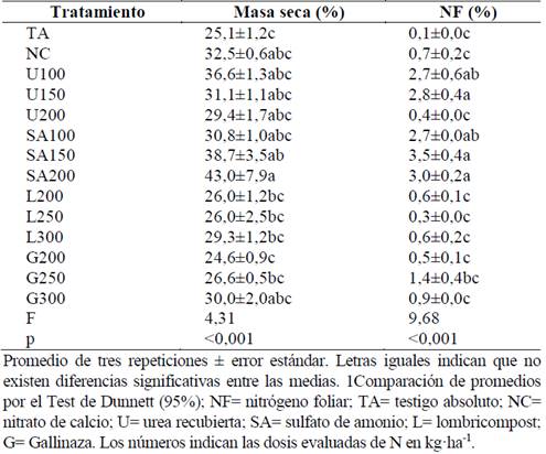 Contenidos foliares de masa seca y de nitrógeno en plantas de albahaca al ser tratadas con diferentes tipos de fertilizantes nitrogenados.