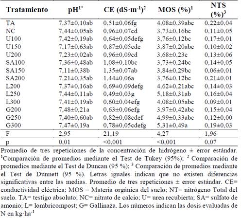 Efecto del uso de abonos nitrogenados de liberación lenta en propiedades del suelo después de la cosecha de albahaca