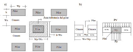 Diagrama de c&aacute;maras y pilares con fuerzas en planta y en secci&oacute;n transversal unitaria: a) &aacute;rea tributaria del pilar b) fuerzas en pilar, en secci&oacute;n transversal al rumbo de la veta; las cargas sobre el pilar corresponden con el peso de la columna de roca del &aacute;rea tributaria que lo suprayace hasta superficie.