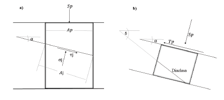 a) Pilar con una fractura en veta horizontal. b) Esquema de veta y fracturas buzando en la misma direcci&oacute;n.