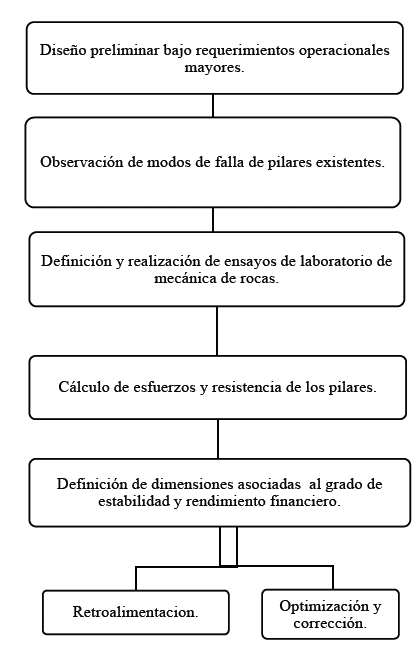 Diagrama de operaciones propuestas para el dise&ntilde;o geot&eacute;cnico de pilares en casos de peque&ntilde;a y mediana miner&iacute;a en Colombia.
