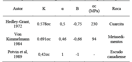 F&oacute;rmulas tipo Salamon-Munro para resistencia a la compresi&oacute;n de pilares.