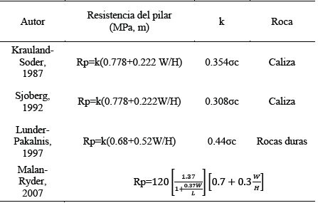 F&oacute;rmulas del tipo Obert-Duvall para resistencia de pilares en rocas duras.