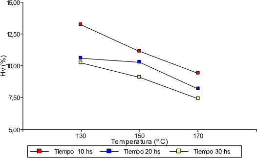 Promedios de hinchamiento volumétrico (Hv) para cada temperatura y tiempo
de exposición.