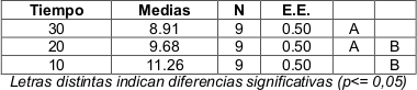 Diferencia de medias para los 3 niveles de Tiempo: 10 hs; 20 hs y 30 hs. (Test:Tukey Alfa=0,05 DMS=1,79049
Error: 2,2152 gl: 18).