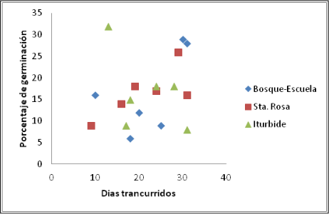  Velocidad de germinación de semillas de Pinus pseudostrobus en las tres
localidades de Iturbide, N.L.