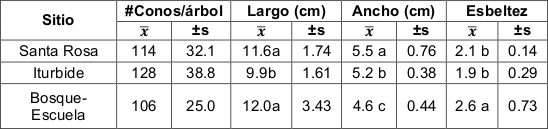 Características de los conos por sitio. Valores con la misma letra no
denotan diferencias significativas (Tukey P = 0.05).