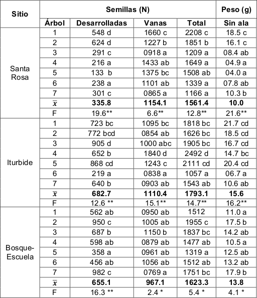 Semillas por árbol (10 conos árbol-1) y sitio. Valores con la misma letra no denotan diferencias
significativas (Tukey P = 0.05).