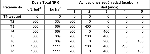 Aplicación de nitrógeno,
fósforo y potasio (NPK), por tratamientos