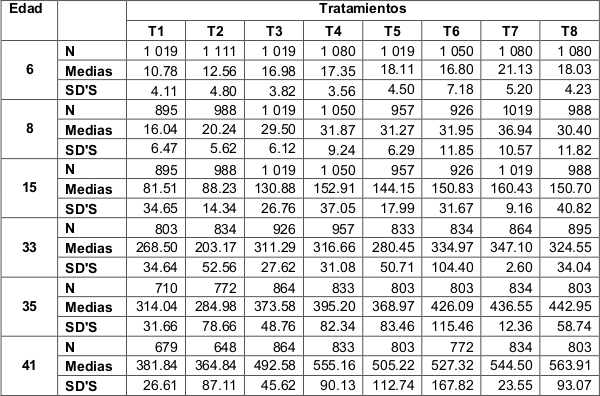Medidas descriptivas para el volumen por
tratamiento, por edad y tratamientos.