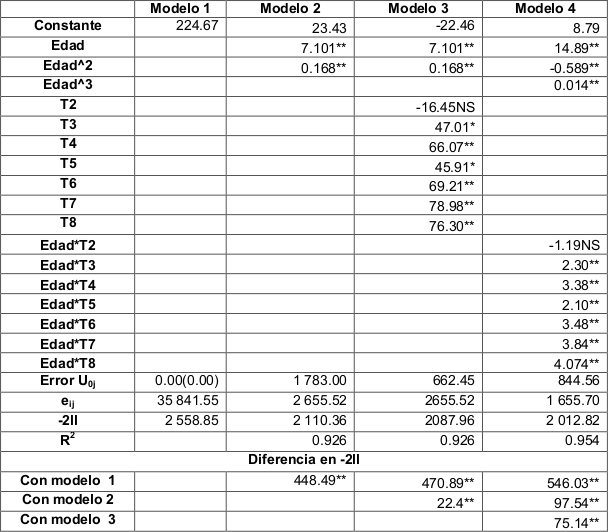 Coeficientes
resultantes de los modelos multinivel para el volumen (m3 ha-1),
por tratamientos.