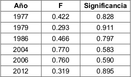 Resultados de las comparaciones del volumen entre los tratamientos T3, T4,
T5, T6, T7 y T8.