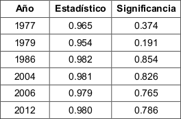 Resultados de las pruebas
de normalidad para los incrementos medios anuales (IMA) de volumen.