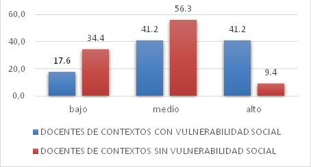 Resultados de factor 1, “Participación significativa” según contexto