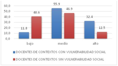 Resultados factor 2, “Conducta Prosocial”, según el contexto