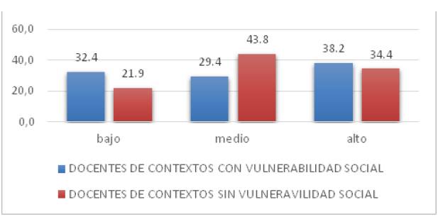 Resultados factor 3, “Autoestima y Aprendizaje” según el contexto.