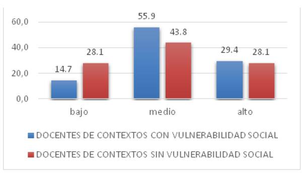 Resultados factor 4, “Percepción de apoyo” según el contexto