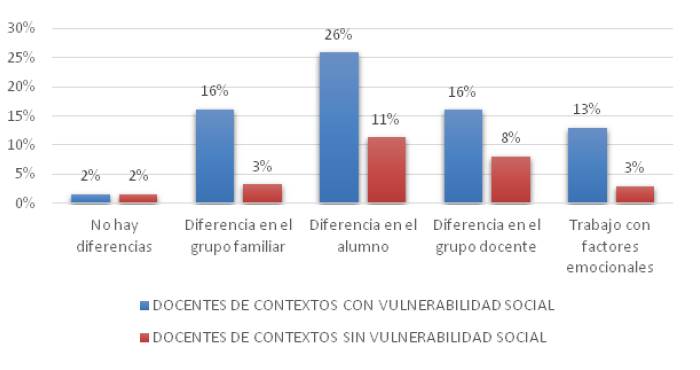 Distribución de las respuestas en relación a las diferencias que puede identificar el docente entre contextos