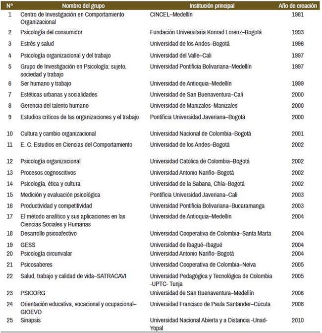 Grupos de Investigación con temas relativos a la psicología organizacional y del trabajo, en Colombia