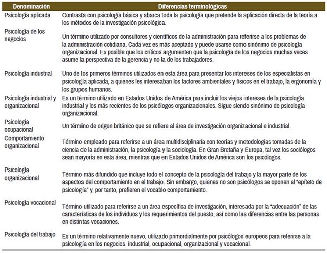 Terminología relacionada con psicología del trabajo y de las