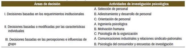 Áreas de decisión y actividades de investigación psicológica en el escenario laboral.