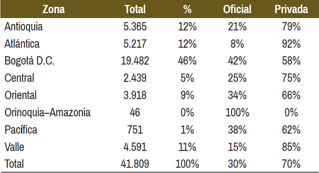 Zona geográfica de los egresados de Instituciones de Educación Superior que enseñan Psicología 2001-2009