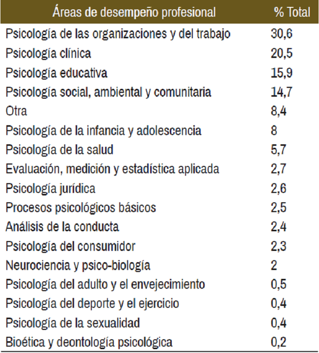 Áreas disciplinares o aplicadas de la psicología en las que se desempeñan los profesionales en ejercicio