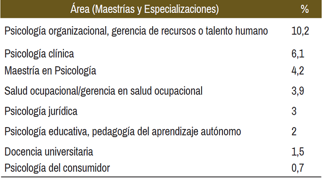 Principales áreas de estudio en los que se cursan los estudios de posgrado en psicología