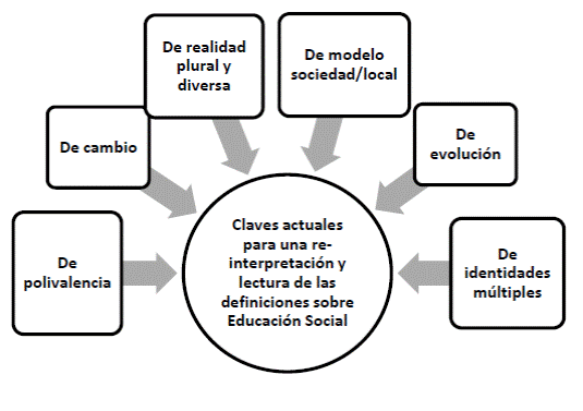 Claves actuales para la definición de Educación Social