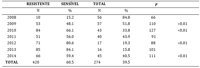 Distribuição anual de Acinetobacter baumannii resistentes e sensíveis a carbapenens
de 2008 a 2014 no HC-UFTM.