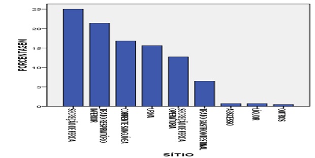 Prevalência de Acinetobacter baumannii resistentes a carbapenens nas diferentes amostras
clínicas no HC-UFTM no período de 2008 a 2014.