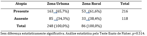 Ocorr&ecirc;ncia de Atopias segundo
proced&ecirc;ncia dos indiv&iacute;duos. Ver&iacute;ssimo, 2009.