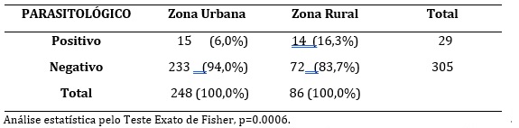 Positividade no exame parasitol&oacute;gico de fezes segundo proced&ecirc;ncia dos
indiv&iacute;duos. Ver&iacute;ssimo, 2009.