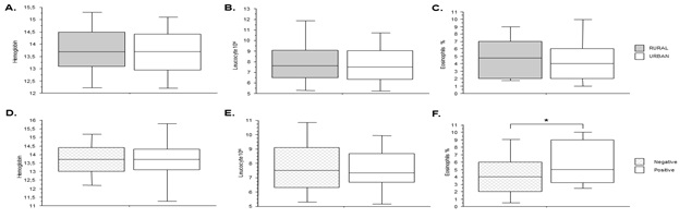 Par&acirc;metros hematol&oacute;gicos segundo proced&ecirc;ncia e resultado do
parasitol&oacute;gico de fezes. Ver&iacute;ssimo, 2009.