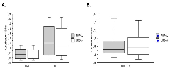 N&iacute;veis de IgG4, IgE total e IgE anti-derp 1-2 segundo proced&ecirc;ncia.
Ver&iacute;ssimo, 2009.