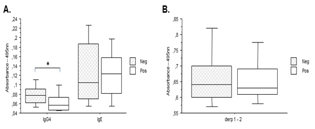 N&iacute;veis de IgG4, IgE total e IgE anti-derp 1-2 segundo exame
parasitol&oacute;gico de fezes. Ver&iacute;ssimo, 2009.