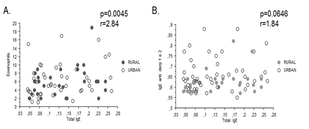 Correla&ccedil;&atilde;o
entre IgE total, eosin&oacute;filos e IgE anti-derp 1 e 2. Ver&iacute;ssimo, 2009