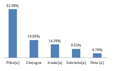 Grau de parentesco dos acompanhantes. Hospital
Universit&aacute;rio da USP, 2014.