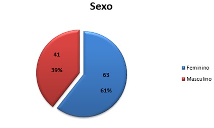Sexo dos acompanhantes. Hospital
Universit&aacute;rio da USP, 2014.
