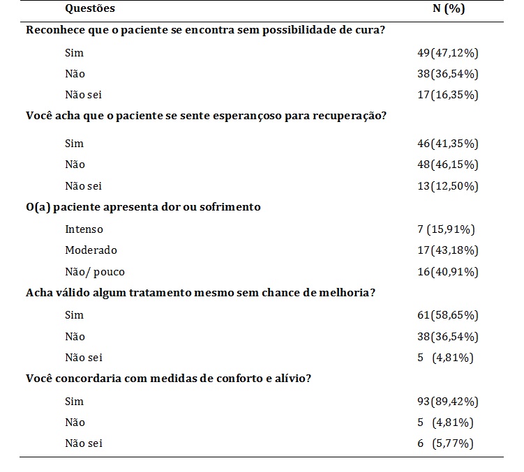 Acompanhantes de
pacientes em fase terminal de acordo com suas percep&ccedil;&otilde;es. Hospital Universit&aacute;rio
da USP, 2014.