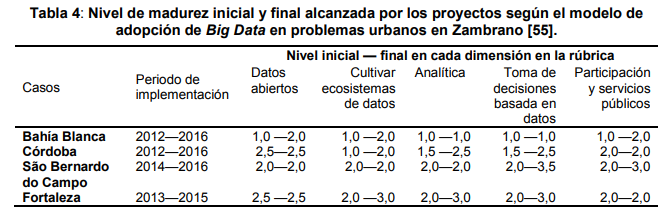 Nivel de madurez inicial y final alcanzado por los proyectos según el modelo de adopción de big data en problemas urbanos en Zambrano