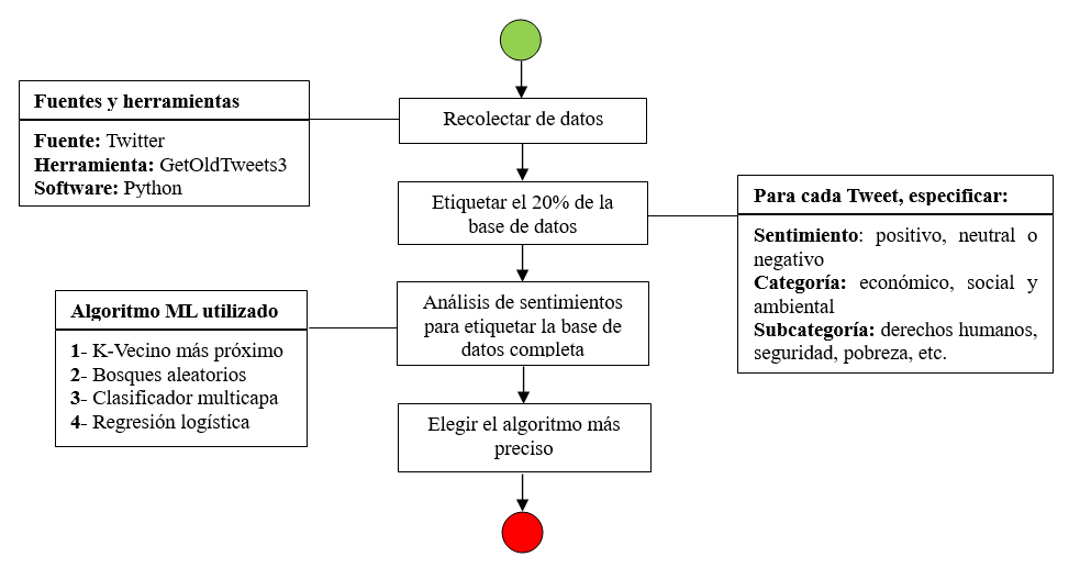Metodología para el análisis de sentimientos